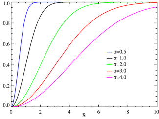 Rayleigh distributionCDF.png