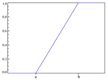 Uniform distribution CDF.png