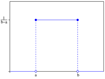 Uniform distribution PDF.png