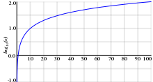 The graph shows that log base ten of x rapidly approaches minus infinity as x approaches zero, but gradually rises to the value two as x approaches one hundred.