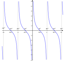 Cotan proportional.svg