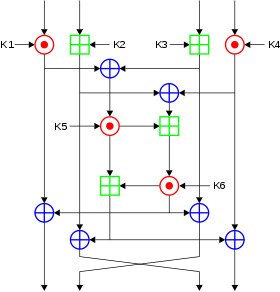 International Data Encryption Algorithm InfoBox Diagram.svg